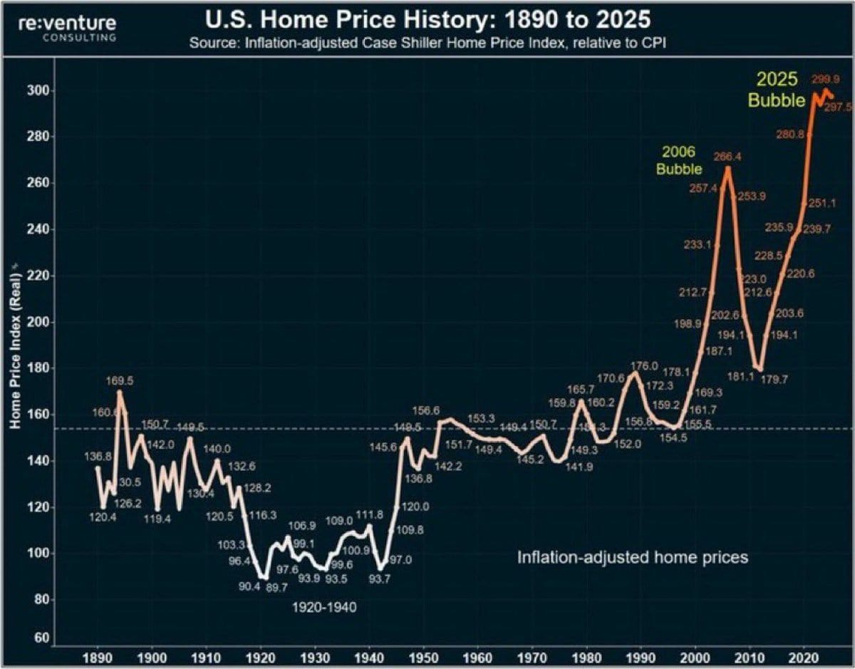 US Home Prices Relative to CPI (1890 to 2025)
