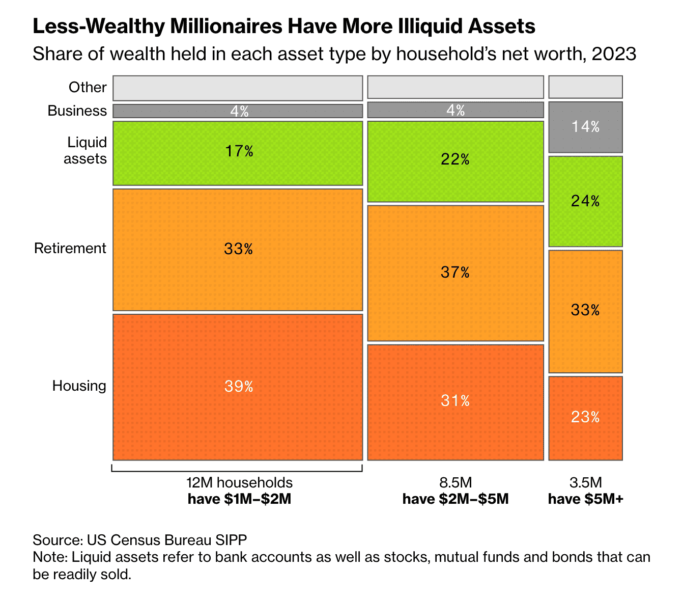 Asset class breakdown for US million 2023.