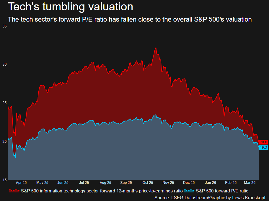 The technology sector's P/E ratio has fallen close to that of the S&P 500.