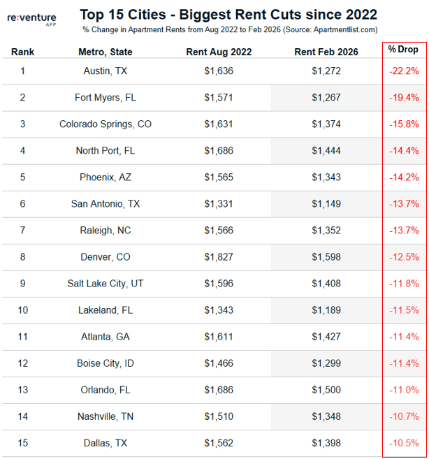 Top 15 cities for rent as of 2022.