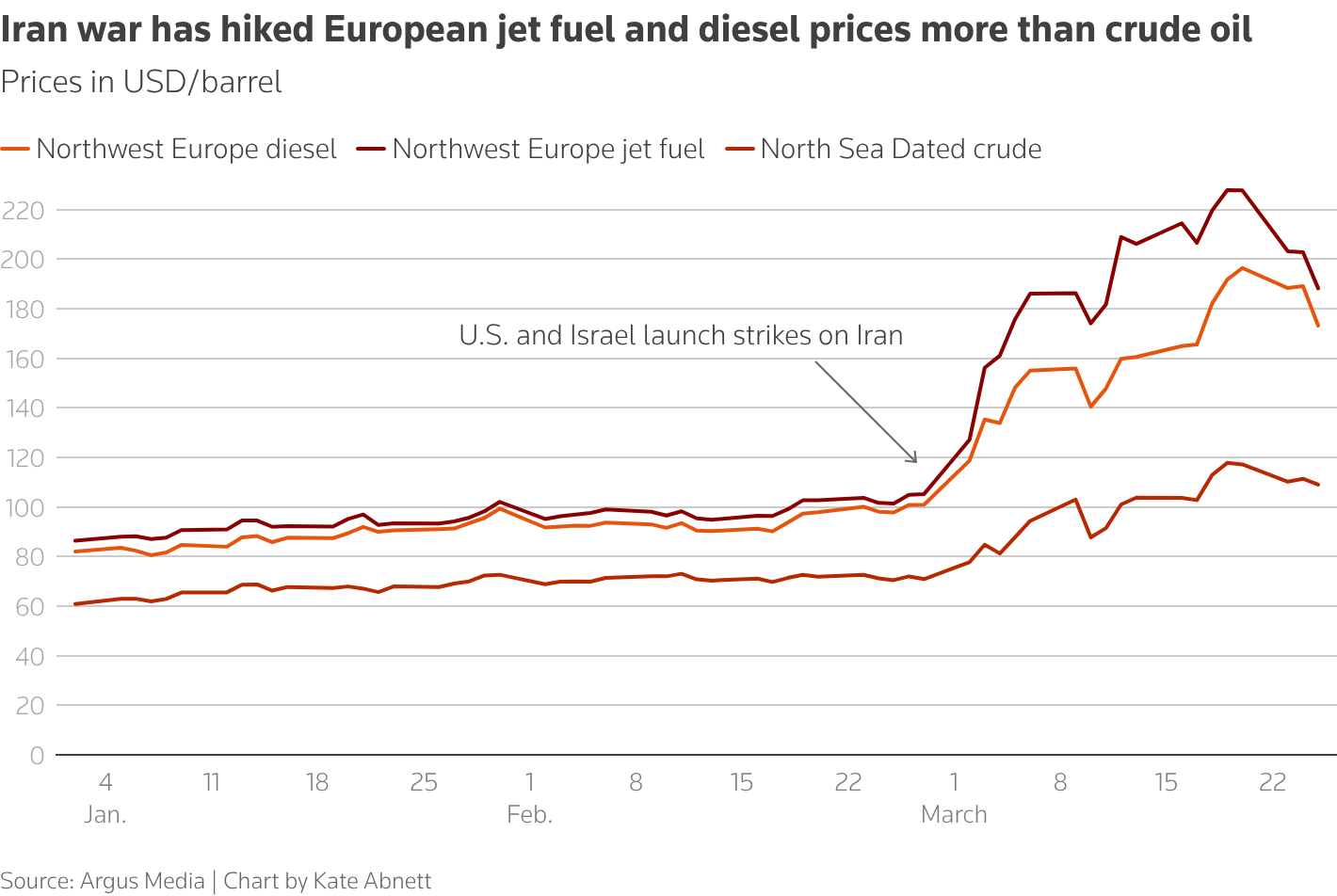 The Iran war has raised the price of jet fuel and diesel in Europe more than crude oil