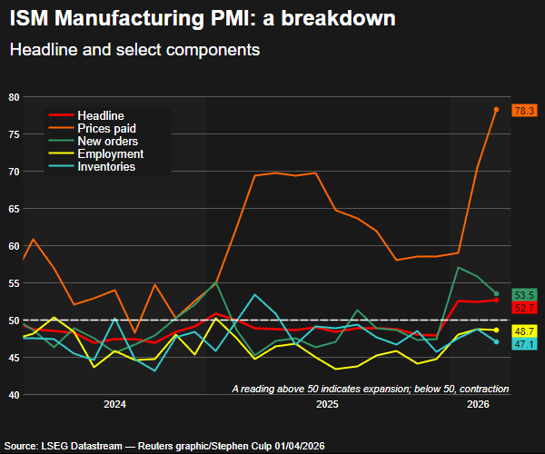 ISM manufacturing PMI