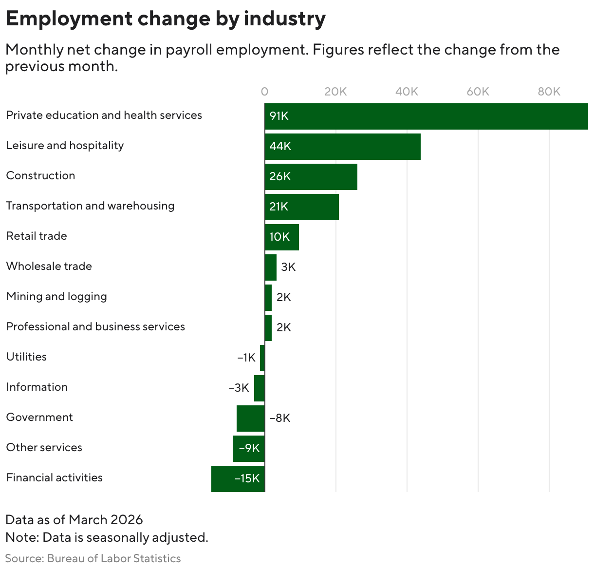 A bar chart showing the monthly change in employment earnings by industry. Each site represents a change of thousands of jobs since last month.