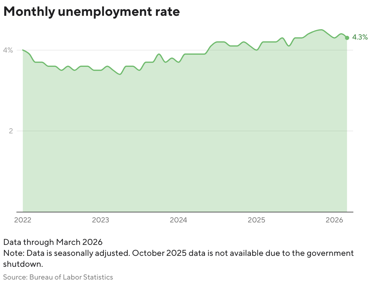 A line chart showing the monthly US unemployment rate from 2022 to the most recent month in 2025.