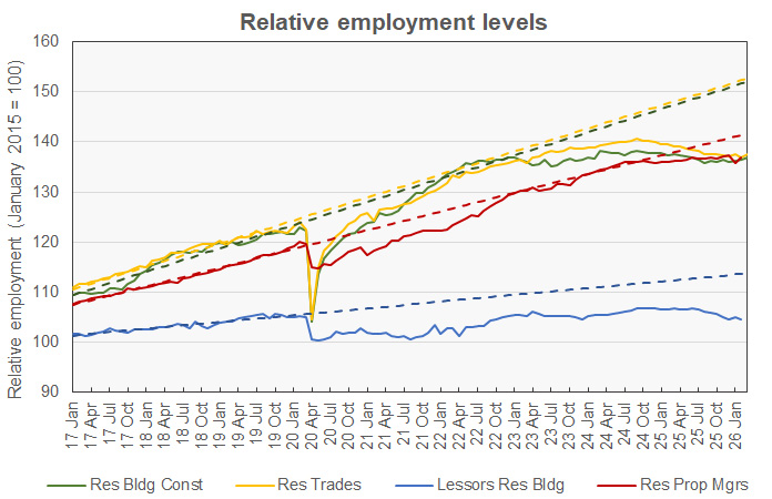 multi-family jobs and residential construction work