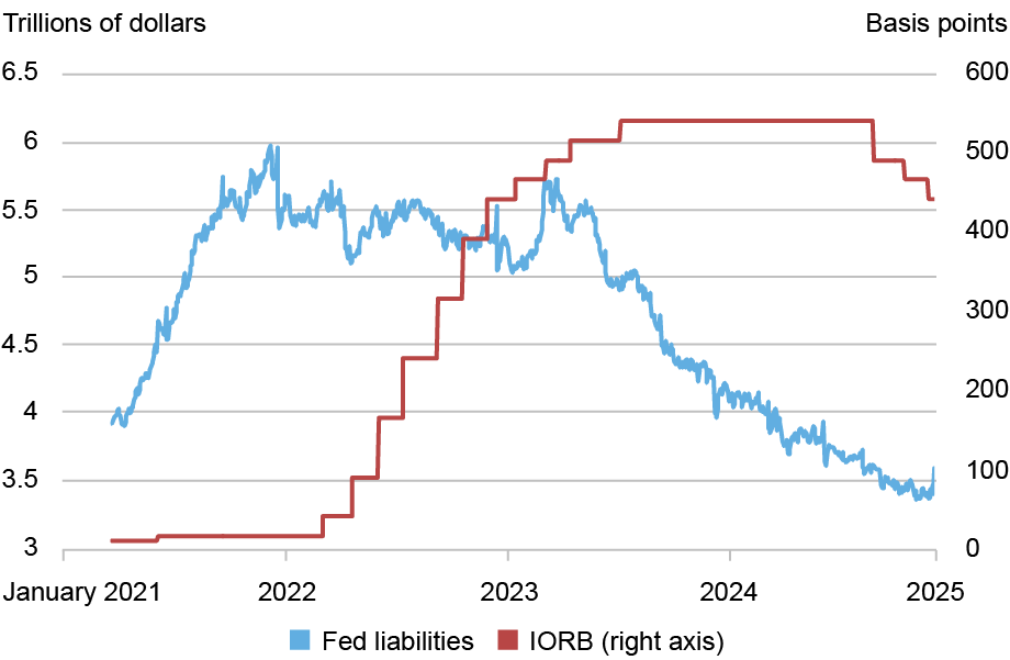     Monetary policy changes followed by charts of trillions of dollars (left vertical axis) and fundamentals (right vertical axis) from 2021 to 2025 (horizontal axis) for Fed bonds (blue line, left axis) and interest on reserve balances or IORB (red line, right axis); during the sample period, the IORB increased from 15 to 540 basis points, while the line representing the Fed's debt was in the form of a wave. 