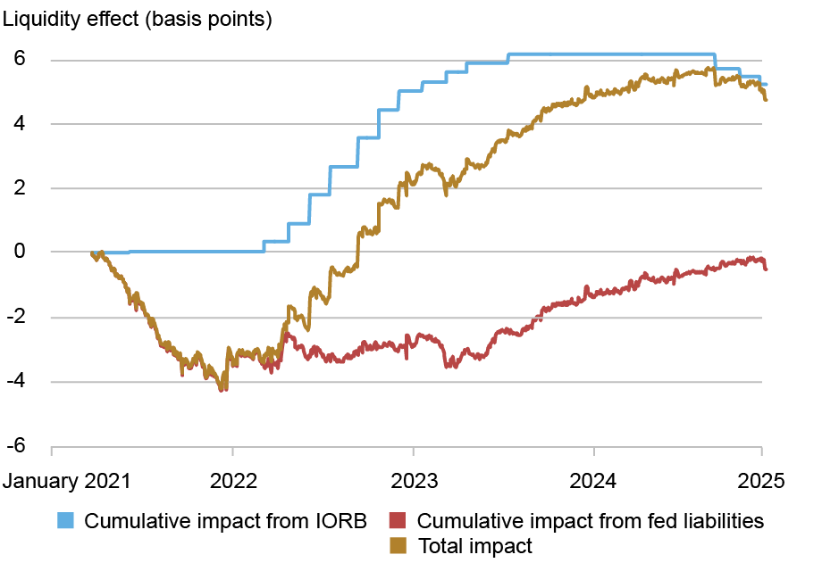    A line chart that plots the estimated effects of monetary policy on the credit risk premium by baseline (vertical axis) from 2021 to 2025 (horizontal axis) for the total effect from the IORB (blue), the effect from Fed liabilities (red), and the total effect (gold); The estimated effects of inflation naturally reflect their fiscal policy instruments, although the magnitude varies slightly due to the estimated effects. 