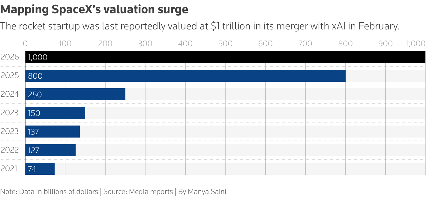 Mapping SpaceX's value increase