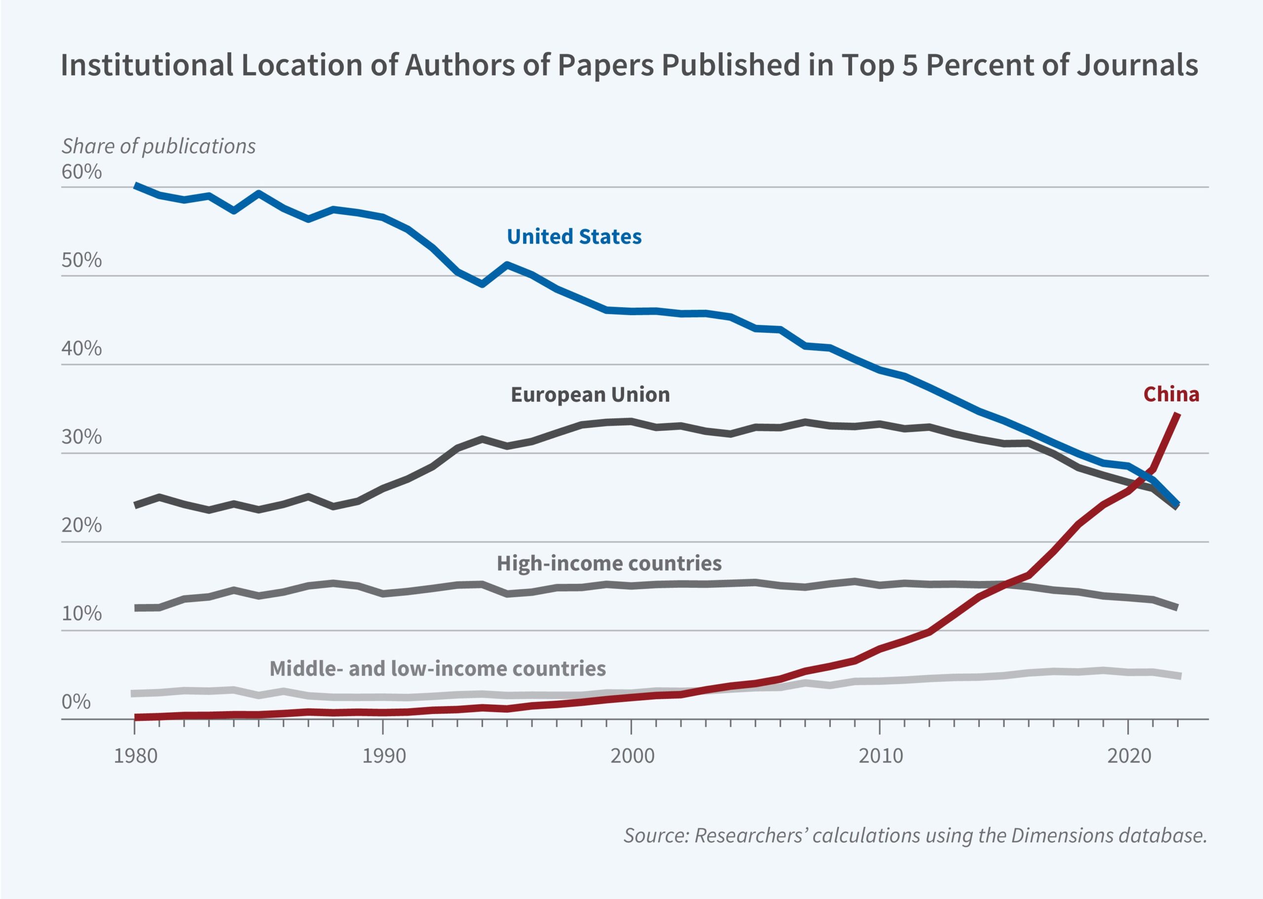 This figure is a line chart with the title "Institutional Ranking of Authors of Published Papers in Top 5 Percent of Journals" which shows how the geographic distribution of authors publishing in top academic journals has changed over time. The axis of yes is written "Literature review" and ranges from 0% to 60%. The X-axis shows the years from 1980 to about 2023. Five lines are shown: the United States in blue, the European Union in dark blue, China in dark red, high-income countries in medium blue, and middle- and low-income countries in light blue. The United States started at about 58% in 1980 and has slowly declined to 24% in the early 2020s. In the European Union it rose from around 23% in 1980, peaked at around 33% around 2000, and gradually fell to 25%. China's share was close to zero until the 1990s, started to rise around 2000, and increased significantly after 2010 to reach around 28% in the early 2020s, surpassing the US and the EU. High-income countries remained stable between 10% and 15% throughout the period. Middle- and low-income countries stayed below 7% for the entire period. The source code reads: "Statistics researchers use the Dimensions database."