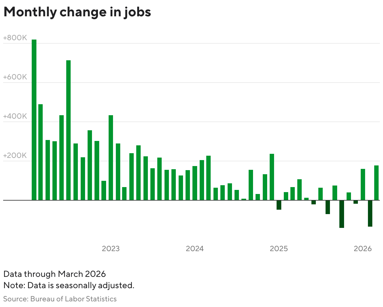 Bar chart showing the monthly change in the US unemployment rate from 2022 to 2025.