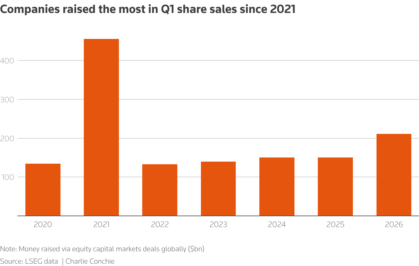 Red chart showing how 2026 Q1 had the highest share sales since 2021