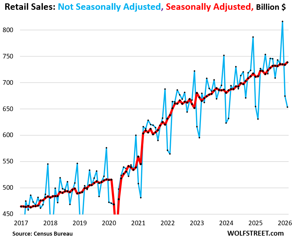 Retail Sales Drop in February. But the big changes of the season caused them to jump. A Second Look