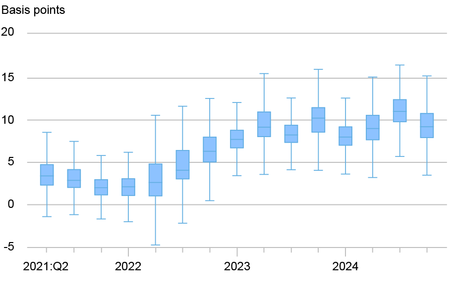     Box and whisker plot of the distribution of daily paid advertising to marketers by baseline (vertical axis) from 2022 to 2024 by quarter (vertical axis); these statistics suggest that traders have charged a wider flow to the middle funds by tightening the monetary policy, which started in March 2022. 