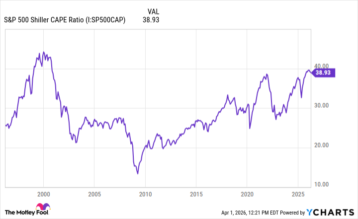 S&P 500 Shiller CAPE Ratio Chart